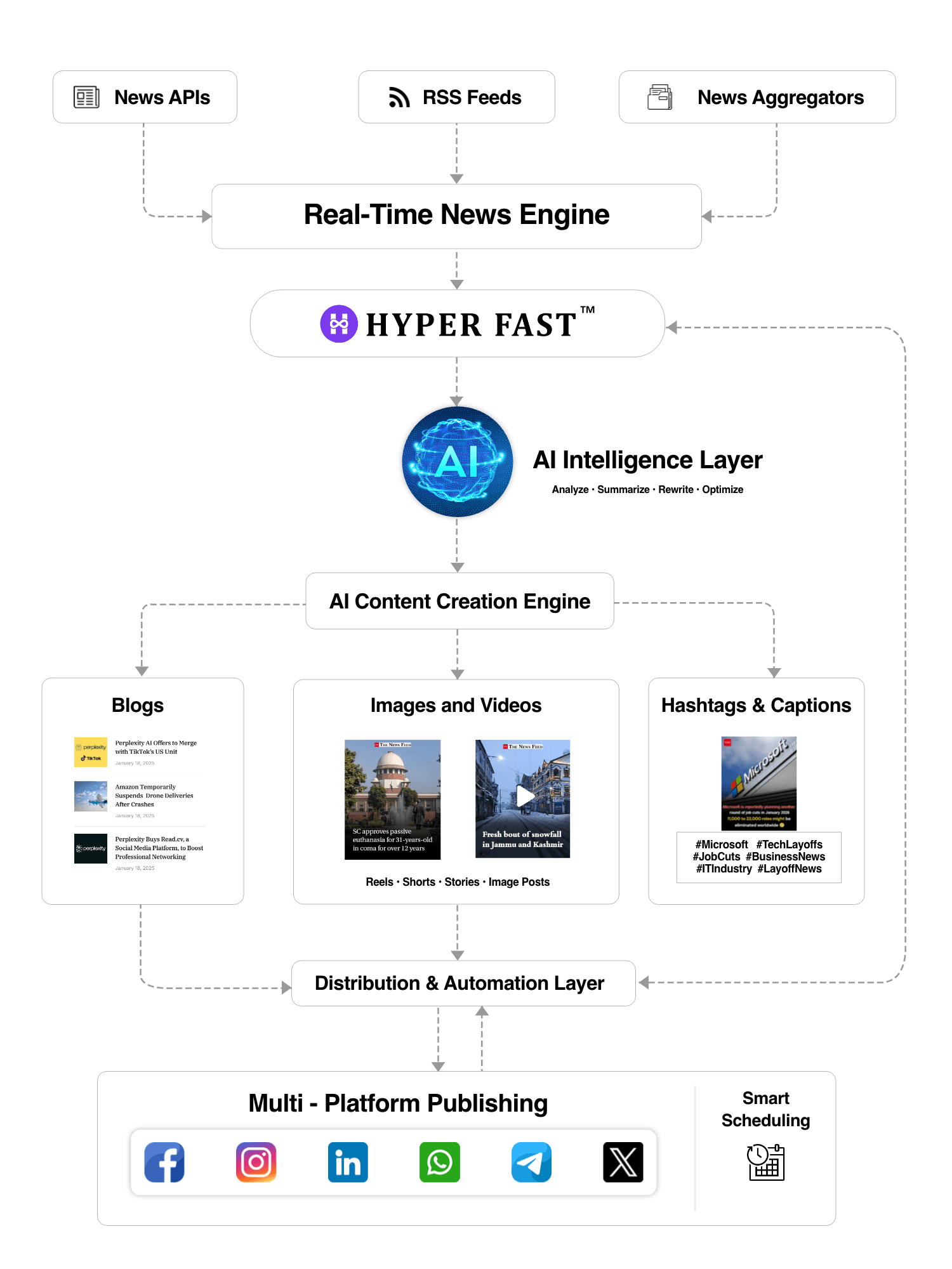 HyperFast News - Real-time news engine and AI content creation workflow diagram